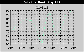 Outside Humidity History