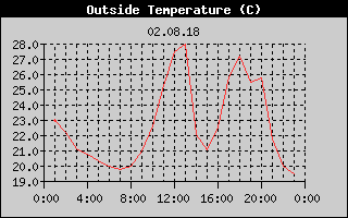 Outside Temperature History