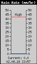 Current Rain Rate