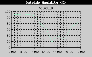 Outside Humidity History