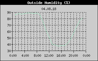 Outside Humidity History