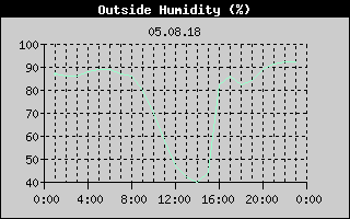 Outside Humidity History