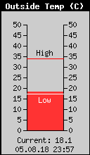 Current Outside Temperature