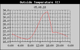 Outside Temperature History