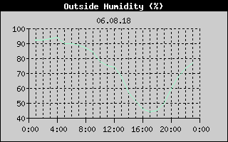 Outside Humidity History