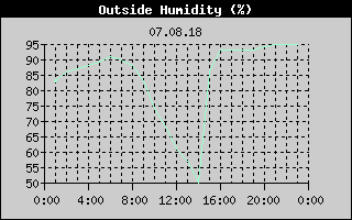 Outside Humidity History