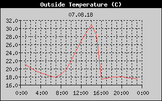 Outside Temperature History