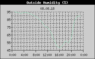 Outside Humidity History