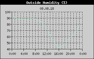 Outside Humidity History