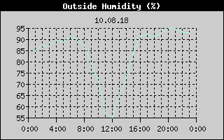 Outside Humidity History