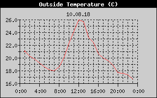 Outside Temperature History