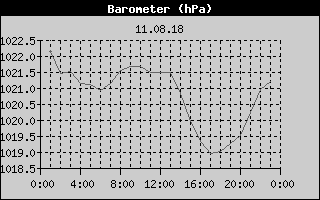 Barometer History