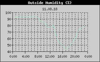 Outside Humidity History