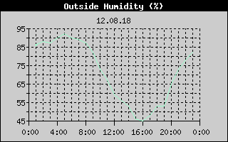 Outside Humidity History