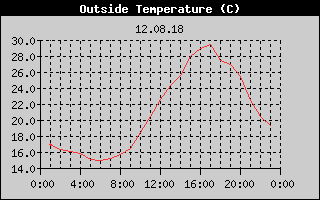 Outside Temperature History