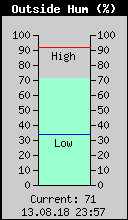 Current Outside Humidity