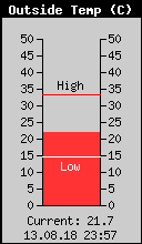 Current Outside Temperature