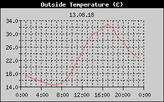 Outside Temperature History