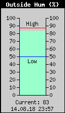 Current Outside Humidity
