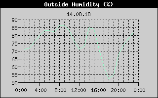 Outside Humidity History