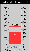 Current Outside Temperature