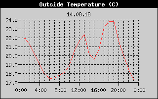 Outside Temperature History