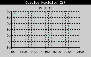 Outside Humidity History