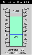 Current Outside Humidity