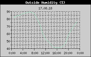 Outside Humidity History