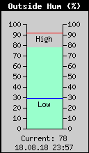 Current Outside Humidity