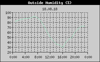 Outside Humidity History