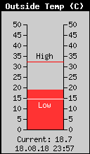Current Outside Temperature