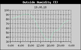Outside Humidity History