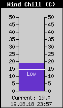 Current Wind Chill