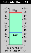 Current Outside Humidity