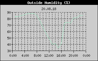 Outside Humidity History