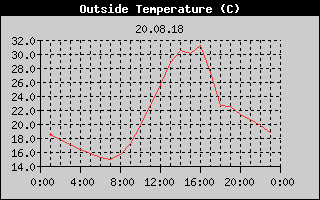 Outside Temperature History