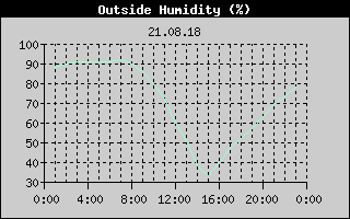 Outside Humidity History