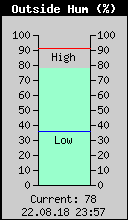 Current Outside Humidity