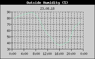 Outside Humidity History