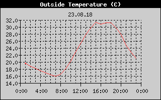 Outside Temperature History