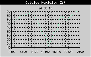 Outside Humidity History