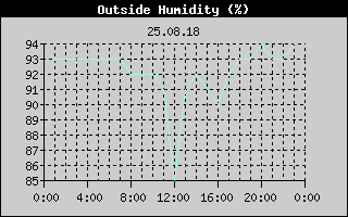 Outside Humidity History