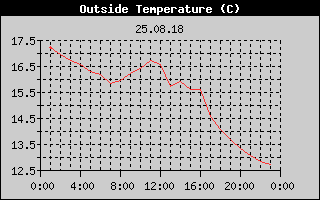 Outside Temperature History