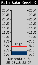 Current Rain Rate