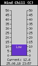 Current Wind Chill
