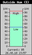 Current Outside Humidity