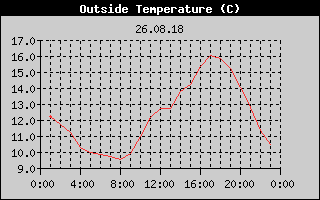 Outside Temperature History