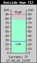 Current Outside Humidity