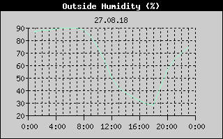 Outside Humidity History